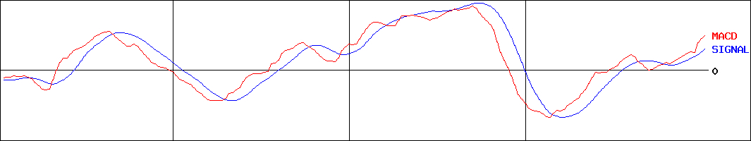 ライフドリンクカンパニー(証券コード:2585)のMACDグラフ