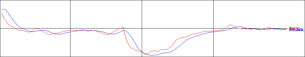 フルッタフルッタ(証券コード:2586)のMACDグラフ