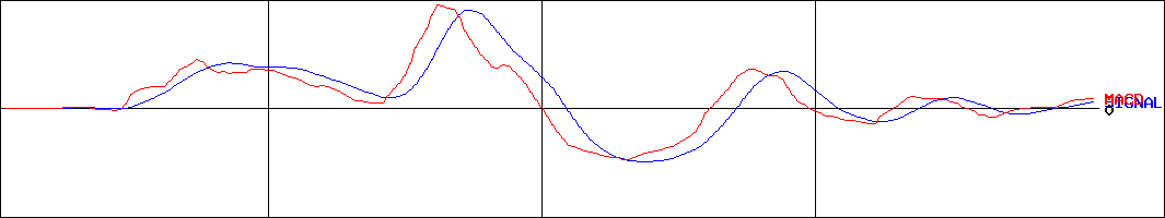 フルッタフルッタ(証券コード:2586)のMACDグラフ