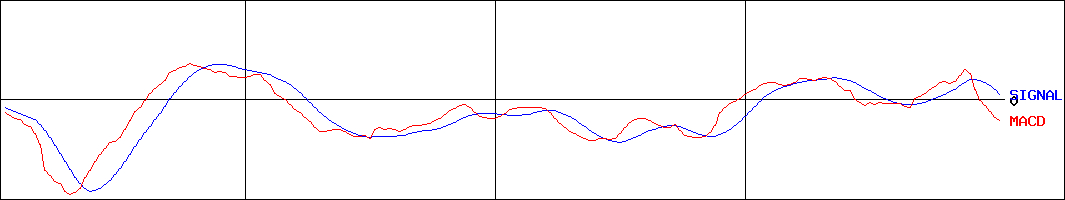 サントリー食品インターナショナル(証券コード:2587)のMACDグラフ