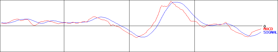プレミアムウォーターホールディングス(証券コード:2588)のMACDグラフ