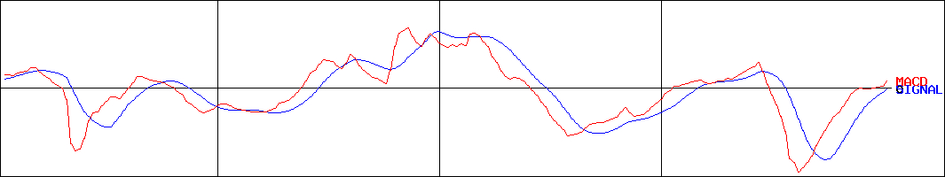 プレミアムウォーターホールディングス(証券コード:2588)のMACDグラフ
