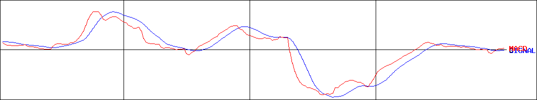ユニカフェ(証券コード:2597)のMACDグラフ