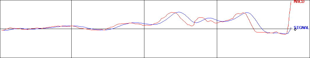 ジャパンフーズ(証券コード:2599)のMACDグラフ