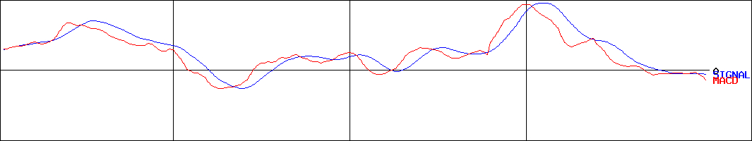 日清オイリオグループ(証券コード:2602)のMACDグラフ