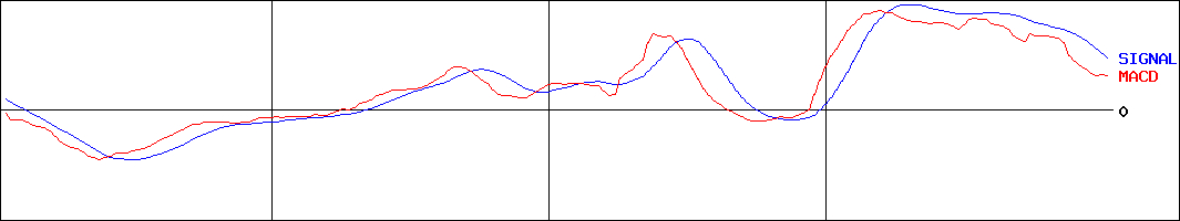 攝津製油(証券コード:2611)のMACDグラフ