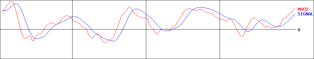 (NEXT FUNDS)ブルームバーグ米国国債(7-10年)(H無)(証券コード:2647)のMACDグラフ