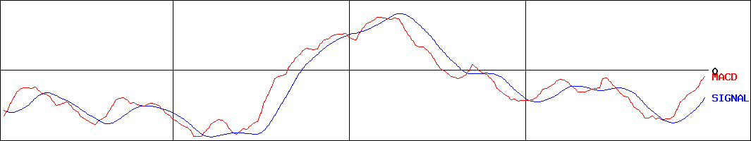 (NEXT FUNDS)ブルームバーグ米国国債(7-10年)(H有)(証券コード:2648)のMACDグラフ