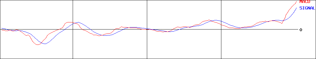 アスモ(証券コード:2654)のMACDグラフ