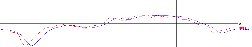 イメージワン(証券コード:2667)のMACDグラフ