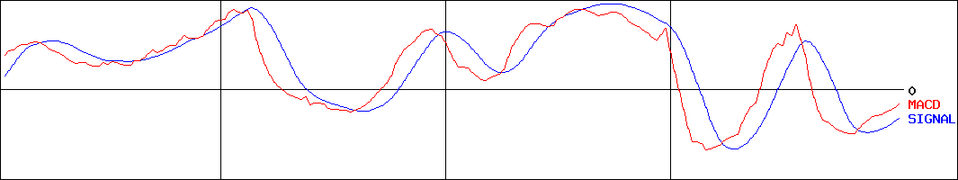タビオ(証券コード:2668)のMACDグラフ