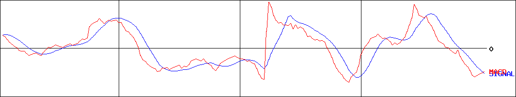 夢みつけ隊(証券コード:2673)のMACDグラフ