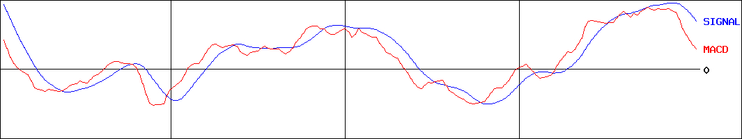 アスクル(証券コード:2678)のMACDグラフ
