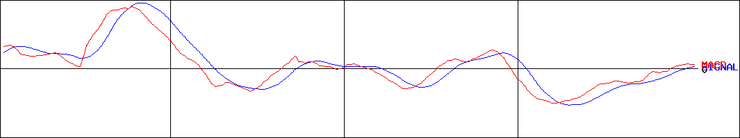 ゲオホールディングス(証券コード:2681)のMACDグラフ