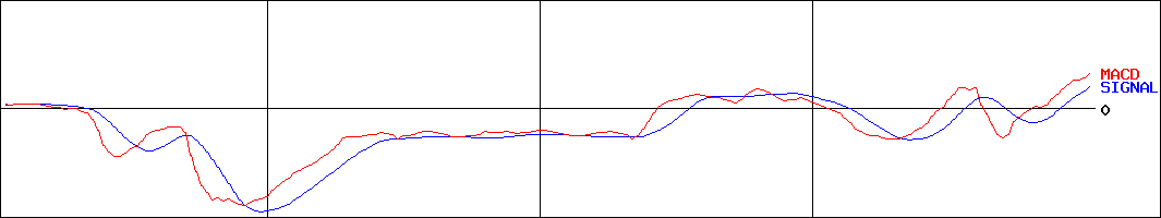 魚喜(証券コード:2683)のMACDグラフ