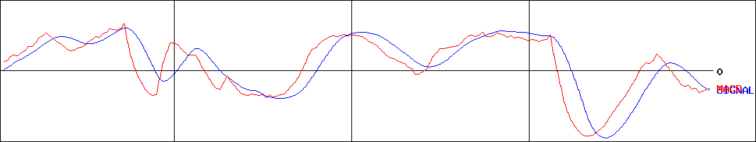 ジーフット(証券コード:2686)のMACDグラフ