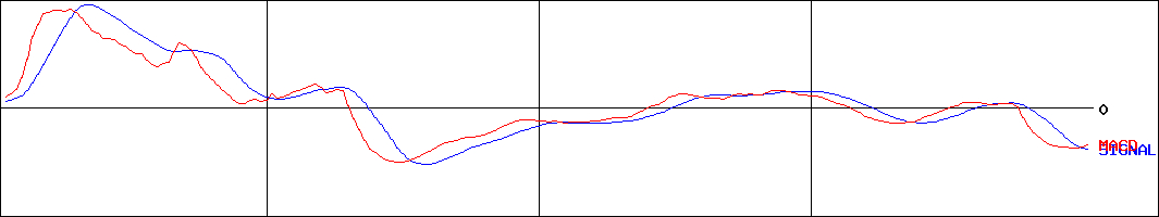 シー・ヴイ・エス・ベイエリア(証券コード:2687)のMACDグラフ