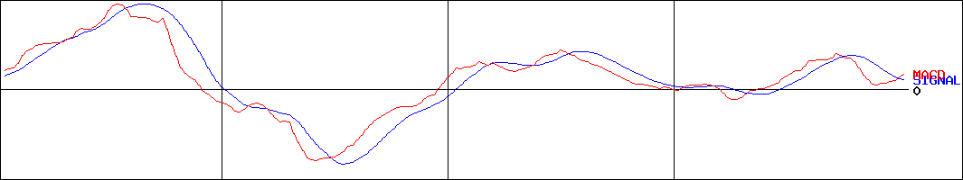キャンドゥ(証券コード:2698)のMACDグラフ