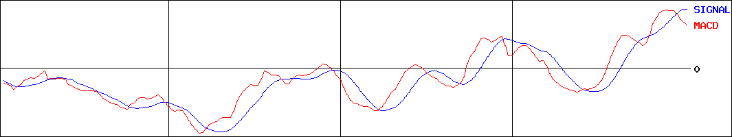 MACD-Sapeet(証券コード:269A)