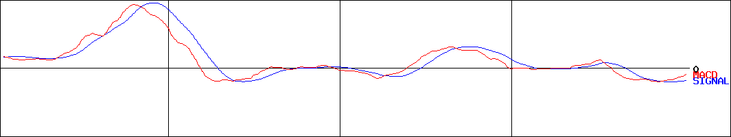大戸屋ホールディングス(証券コード:2705)のMACDグラフ