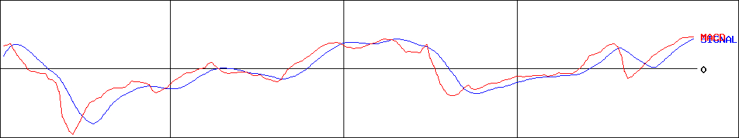 ＩＫホールディングス(証券コード:2722)のMACDグラフ