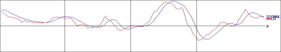 エディオン(証券コード:2730)のMACDグラフ