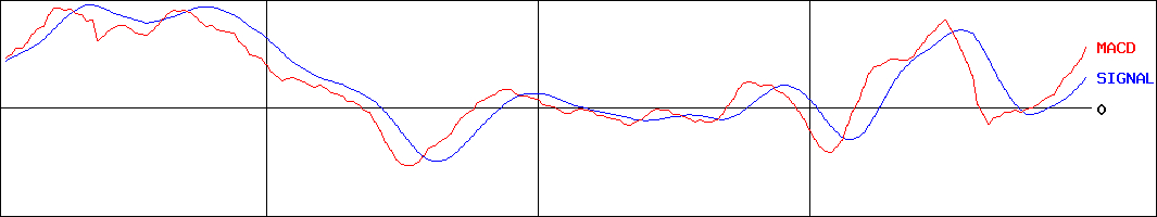 エディオン(証券コード:2730)のMACDグラフ