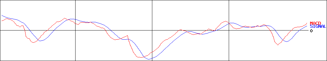 あらた(証券コード:2733)のMACDグラフ