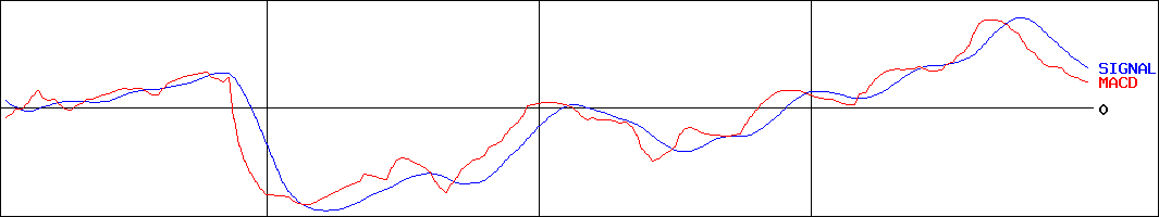 フェスタリアホールディングス(証券コード:2736)のMACDグラフ