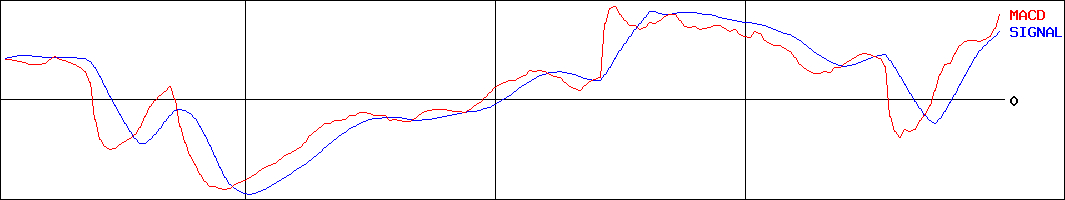 フェスタリアホールディングス(証券コード:2736)のMACDグラフ