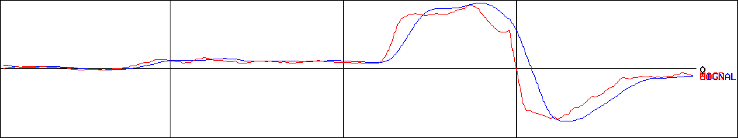 北雄ラッキー(証券コード:2747)のMACDグラフ