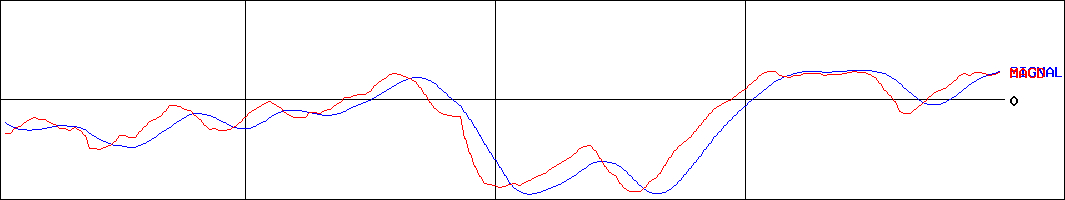 フジオフードグループ本社(証券コード:2752)のMACDグラフ