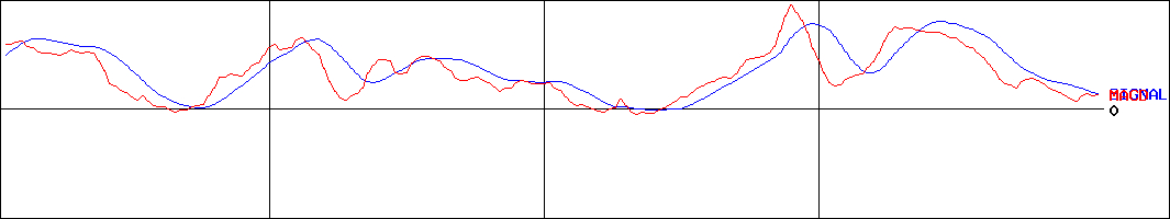 東葛ホールディングス(証券コード:2754)のMACDグラフ