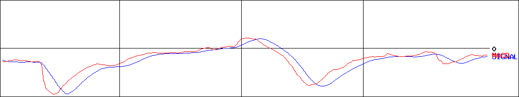 SANKOMARKETINGFOODS(証券コード:2762)のMACDグラフ
