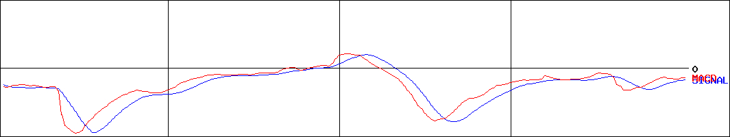 SANKOMARKETINGFOODS(証券コード:2762)のMACDグラフ