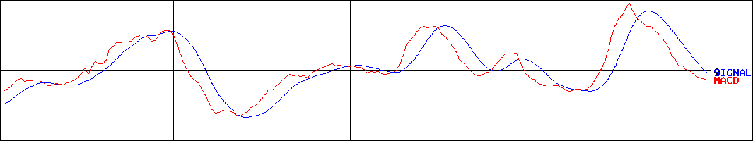 ひらまつ(証券コード:2764)のMACDグラフ