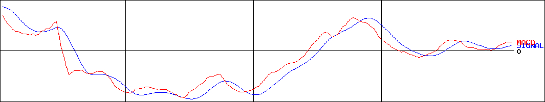 円谷フィールズホールディングス(証券コード:2767)のMACDグラフ
