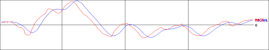 円谷フィールズホールディングス(証券コード:2767)のMACDグラフ