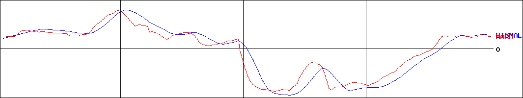 ヴィレッジヴァンガードコーポレーション(証券コード:2769)のMACDグラフ