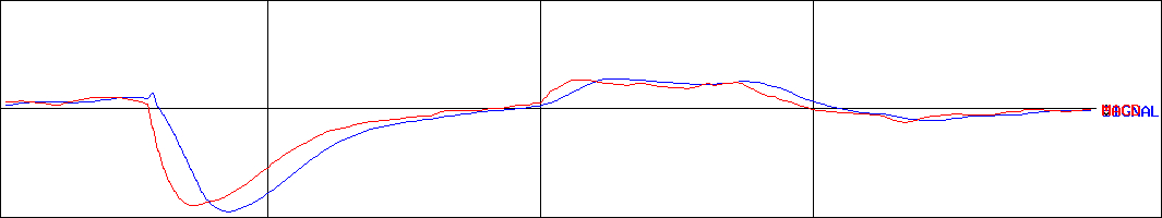 ゲンキー(証券コード:2772)のMACDグラフ