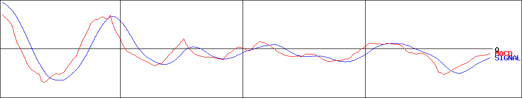 新都ホールディングス(証券コード:2776)のMACDグラフ