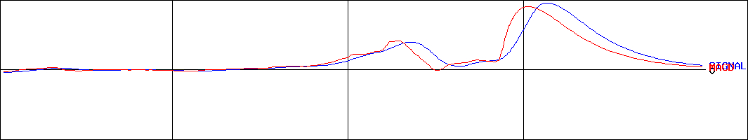 カッシーナ・イクスシー(証券コード:2777)のMACDグラフ