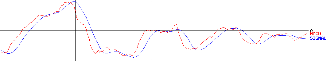 パレモ・ホールディングス(証券コード:2778)のMACDグラフ