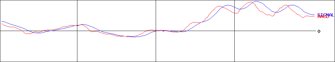 ナフコ(証券コード:2790)のMACDグラフ