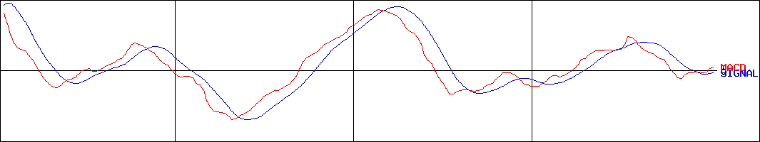ハニーズホールディングス(証券コード:2792)のMACDグラフ