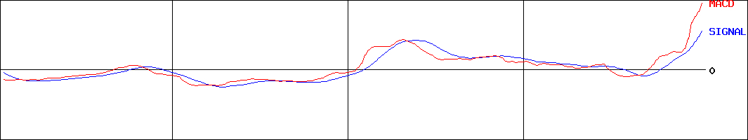 MACD-ＴＭＨ(証券コード:280A)