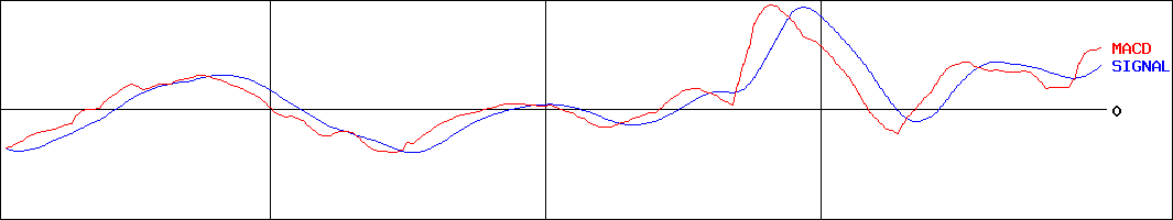 カゴメ(証券コード:2811)のMACDグラフ
