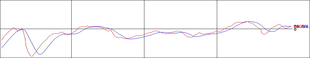 カゴメ(証券コード:2811)のMACDグラフ