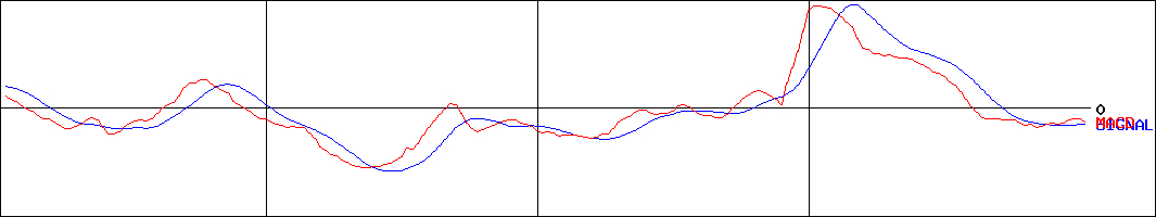 アリアケジャパン(証券コード:2815)のMACDグラフ