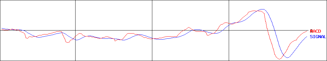 ピエトロ(証券コード:2818)のMACDグラフ